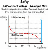 2 batterie ricaricabili agli ioni di litio USB-D, 1,5 V, 12000 mWh, batterie ricaricabili di tipo D, ricarica rapida di 4 ore, più stabile